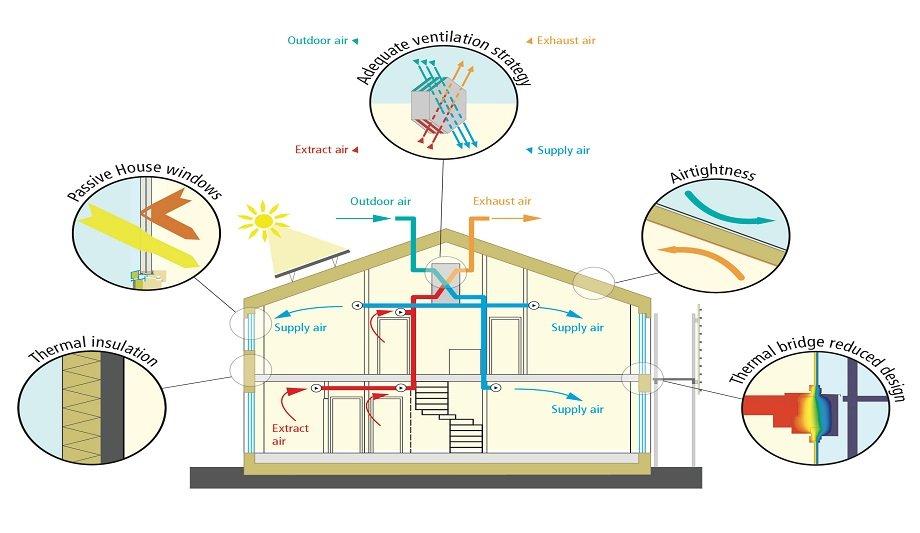 High Performance Buildings Needed To Address Climate Energy Crisis