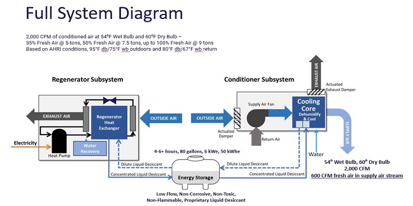 Complete system