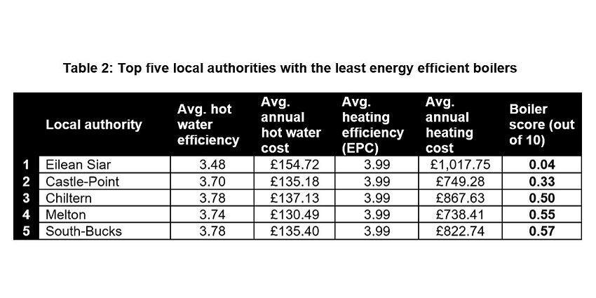 least efficient boilers