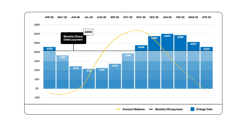 The monthly Direct Debit payment is the average cost of energy usage across 12 months, with consideration of the balance on the account.