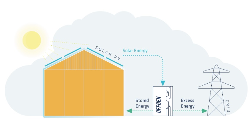 The renewable energy stored in the batteries can also be used to power the heat pump