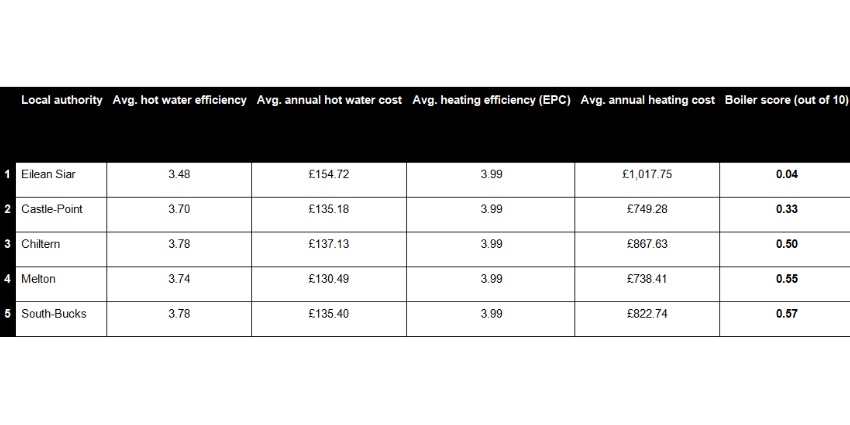 Table 2: Top five local authorities with the least energy-efficient boilers