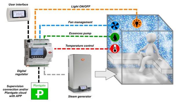 CLIMASET Steam Bath Control For Generators