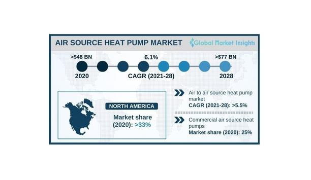 Industry Trends Regarding Adoption Of Heat Pump Units