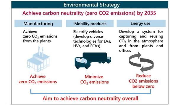 DENSO CO2 Plant Testing For Carbon Neutrality