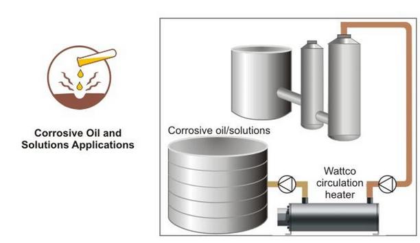 Wattco’s Circulation Heaters Used For Heating Corrosive Solutions