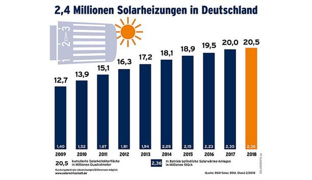 Federal Association Of The German Heating Industry And BSW-Solar Discuss Latest Findings Related To Solar Heating Systems