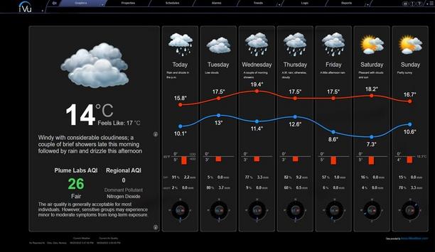 Carrier Enhances I-Vu Weather Forecasting Add-On In The Wake Of Climatic Events