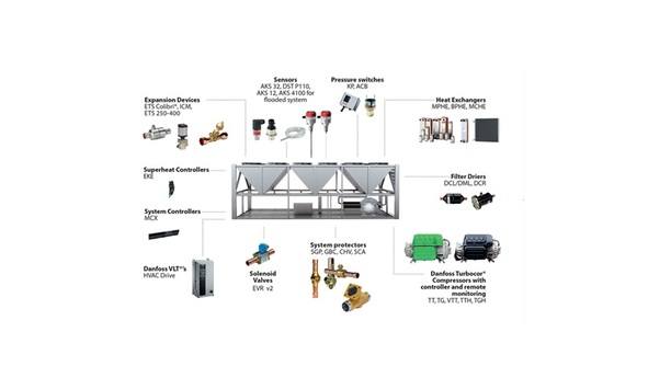 Danfoss Announces Addition Of EVR V2 Solenoid Valves Its Extensive Family Of R1234ze And Oil-free Tested, Qualified Components