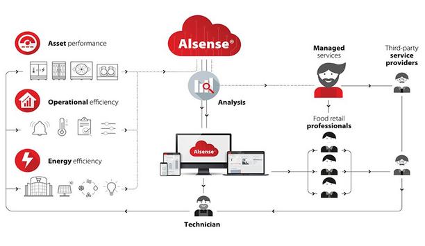 Danfoss Alsense Foodservice Platform Offers Wireless IoT Solution For In-The-Field Monitoring
