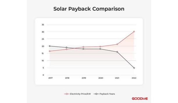 GoodWe UK Highlights Electricity Price Surge Has Dramatically Reduced Solar Payback Timescales