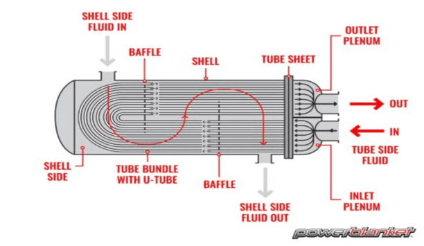 Powerblanket Discusses About Using Electric Heaters As Heat Exchangers