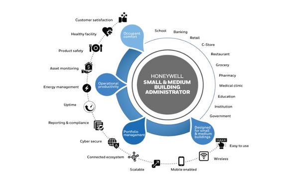 Honeywell Launched Small And Medium Building Administrator, A Scalable Building Portfolio Management System