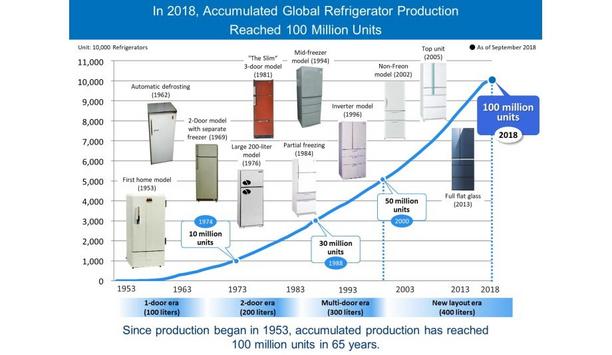 Panasonic Corporation's Global Household Refrigerator Production Reaches 100 Million In 2018