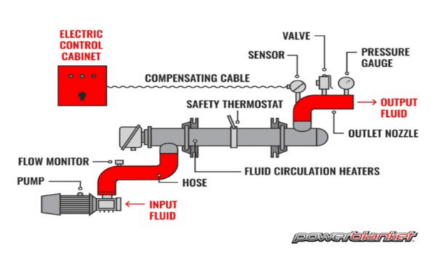 Powerblanket Talks About Proper Circulation Heater Sensor Placement