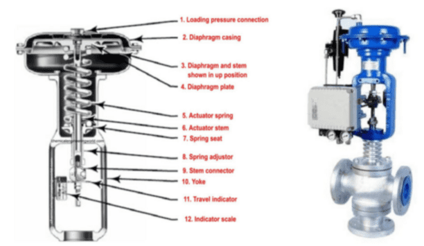 Freeze Protection On Control Valves By Powerblanket