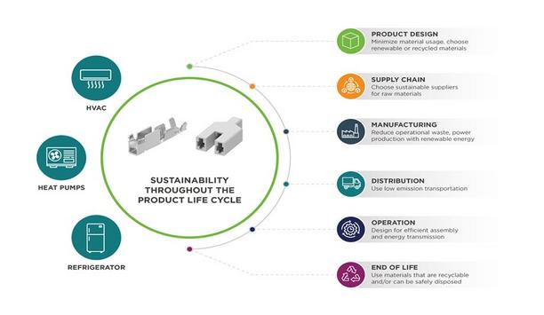 TE Connectivity’s (TE) Sustainable Cluster Block: An Eco-Friendly Product Featuring Enhanced Safety And Performance