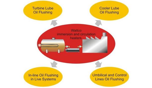 Wattco Highlights The Different Types Of Oil Flushing In The Process Industry